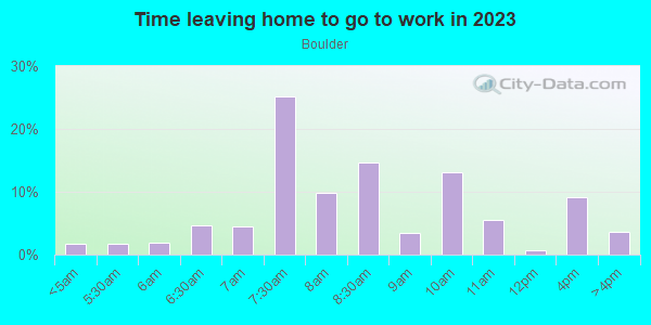 Time Leaving Home for Work in Boulder in San Jose neighborhood in CA