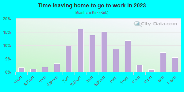 Time Leaving Home for Work in Branham Kirk in San Jose neighborhood in CA