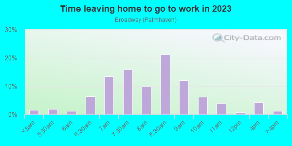 Time Leaving Home for Work in Broadway in San Jose neighborhood in CA