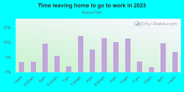 Time Leaving Home for Work in Buena Park in San Jose neighborhood in CA