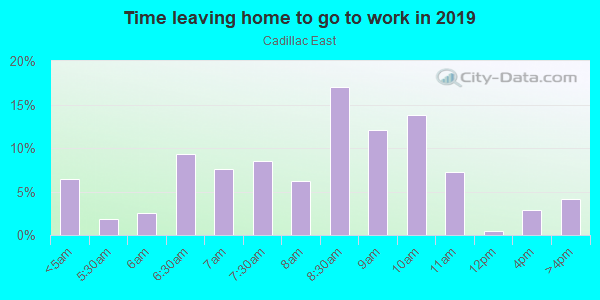 Time Leaving Home for Work in Cadillac East in San Jose neighborhood in CA