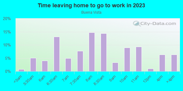 Time Leaving Home for Work in Buena Vista in San Jose neighborhood in CA