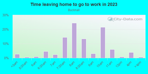 Time Leaving Home for Work in Bucknall in San Jose neighborhood in CA