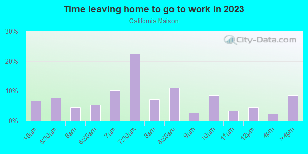 Time Leaving Home for Work in California Maison in San Jose neighborhood in CA