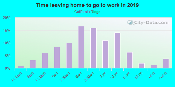 Time Leaving Home for Work in California Ridge in San Jose neighborhood in CA