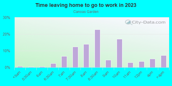 Time Leaving Home for Work in Canoas Garden in San Jose neighborhood in CA
