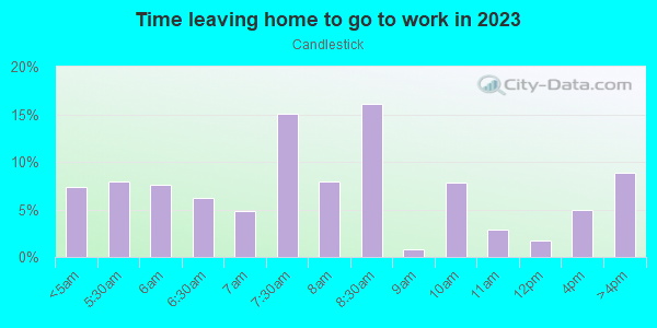 Time Leaving Home for Work in Candlestick in San Jose neighborhood in CA