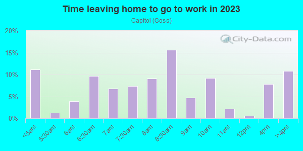 Time Leaving Home for Work in Capitol in San Jose neighborhood in CA