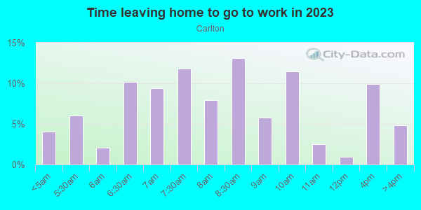 Time Leaving Home for Work in Carlton in San Jose neighborhood in CA