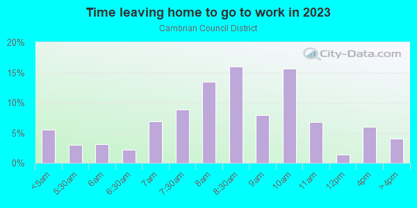 Time Leaving Home for Work in Cambrian Council District in San Jose neighborhood in CA