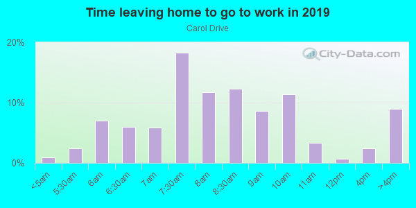 Time Leaving Home for Work in Carol Drive in San Jose neighborhood in CA