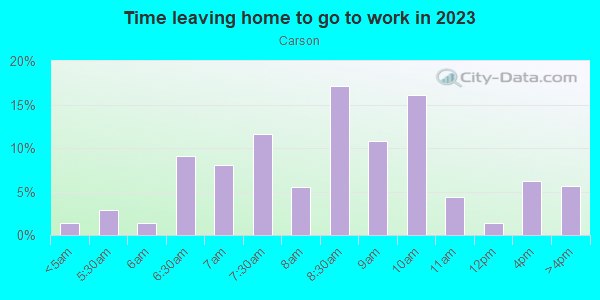 Time Leaving Home for Work in Carson in San Jose neighborhood in CA