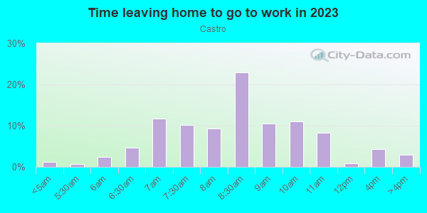Time Leaving Home for Work in Castro in San Jose neighborhood in CA