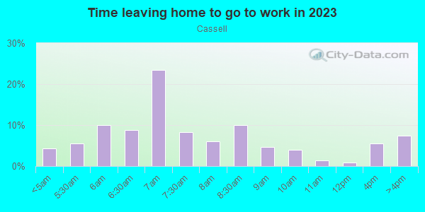 Time Leaving Home for Work in Cassell in San Jose neighborhood in CA