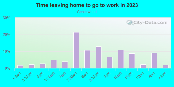 Time Leaving Home for Work in Centerwood in San Jose neighborhood in CA