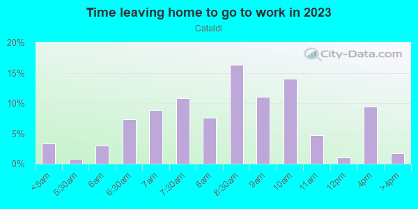 Time Leaving Home for Work in Cataldi in San Jose neighborhood in CA