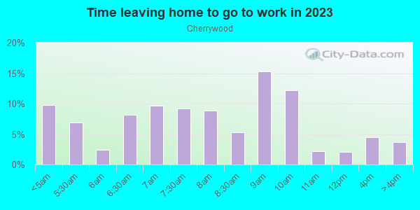 Time Leaving Home for Work in Cherrywood in San Jose neighborhood in CA