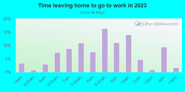 Time Leaving Home for Work in Cinco de Mayo in San Jose neighborhood in CA