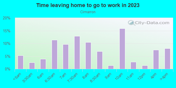 Time Leaving Home for Work in Cimarron in San Jose neighborhood in CA