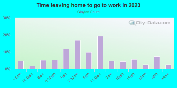 Time Leaving Home for Work in Clayton South in San Jose neighborhood in CA