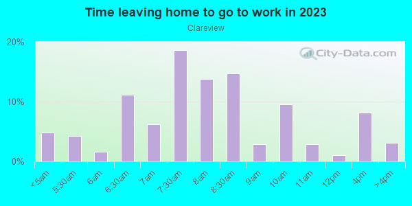 Time Leaving Home for Work in Clareview in San Jose neighborhood in CA