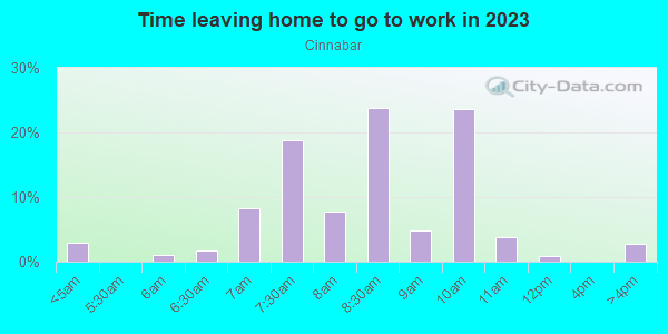 Time Leaving Home for Work in Cinnabar in San Jose neighborhood in CA