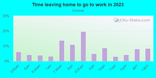 Time Leaving Home for Work in Colonial in San Jose neighborhood in CA
