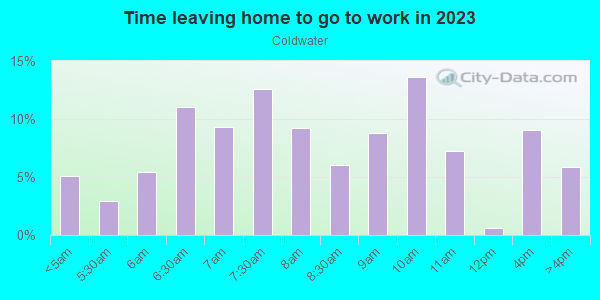 Time Leaving Home for Work in Coldwater in San Jose neighborhood in CA