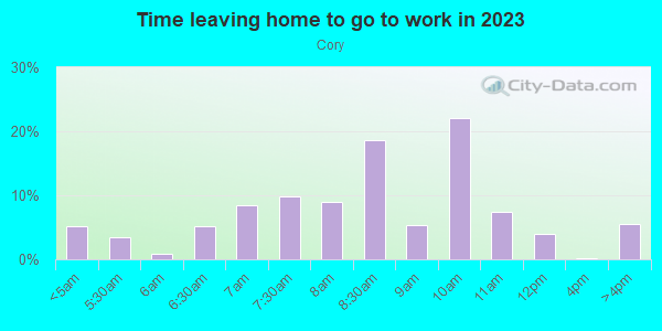 Time Leaving Home for Work in Cory in San Jose neighborhood in CA