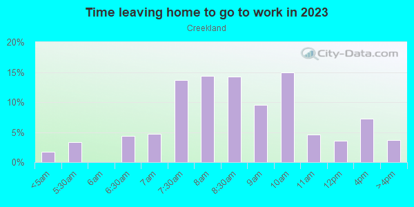 Time Leaving Home for Work in Creekland in San Jose neighborhood in CA