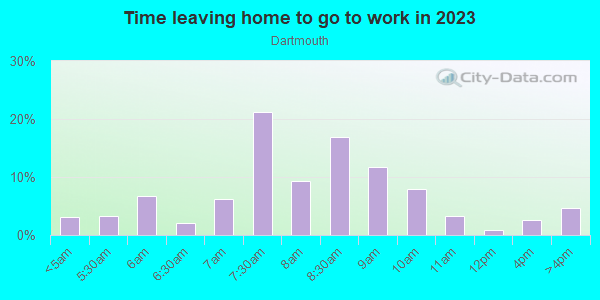 Time Leaving Home for Work in Dartmouth in San Jose neighborhood in CA