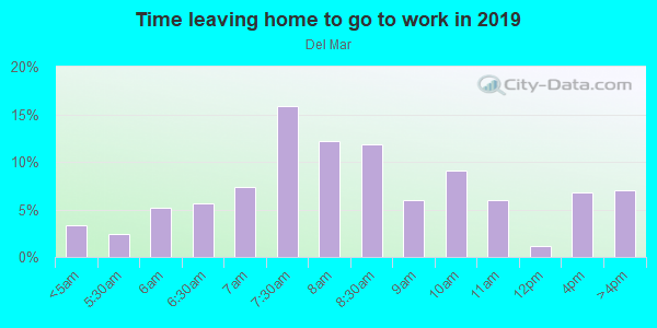 Time Leaving Home for Work in Del Mar in San Jose neighborhood in CA