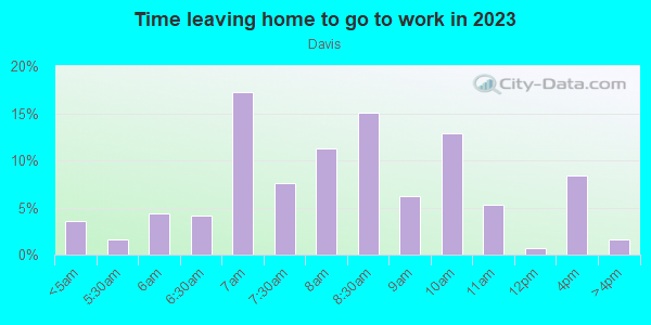Time Leaving Home for Work in Davis in San Jose neighborhood in CA