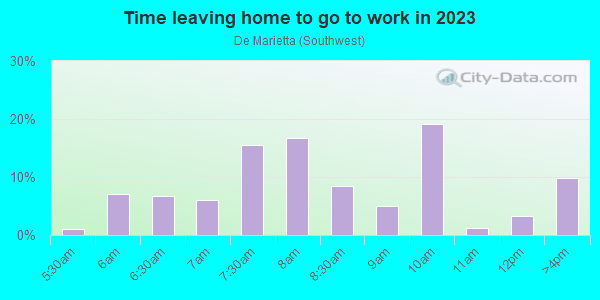 Time Leaving Home for Work in De Marietta in San Jose neighborhood in CA