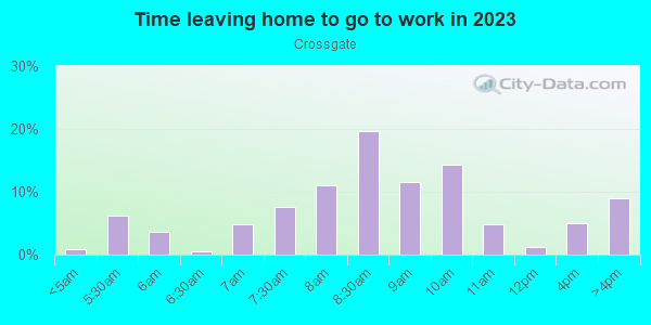 Time Leaving Home for Work in Crossgate in San Jose neighborhood in CA