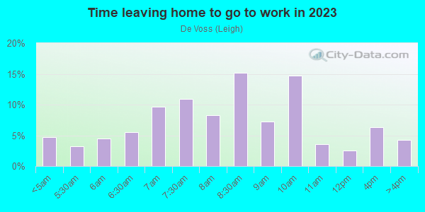 Time Leaving Home for Work in De Voss in San Jose neighborhood in CA