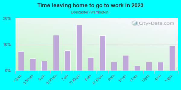 Time Leaving Home for Work in Doncaster in San Jose neighborhood in CA