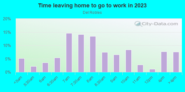 Time Leaving Home for Work in Del Robles in San Jose neighborhood in CA
