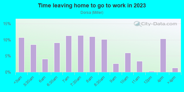 Time Leaving Home for Work in Dorsa in San Jose neighborhood in CA