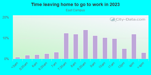 Time Leaving Home for Work in East Campus in San Jose neighborhood in CA