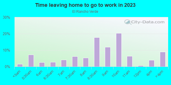 Time Leaving Home for Work in El Rancho Verde in San Jose neighborhood in CA