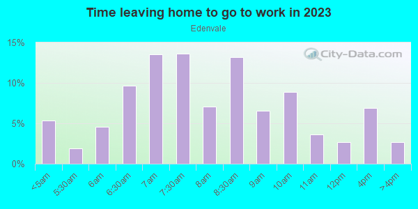 Time Leaving Home for Work in Edenvale in San Jose neighborhood in CA