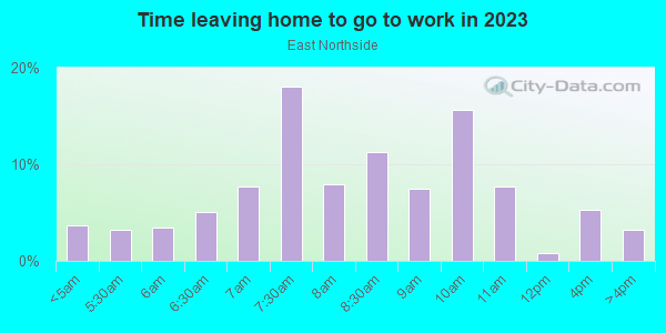 Time Leaving Home for Work in East Northside in San Jose neighborhood in CA