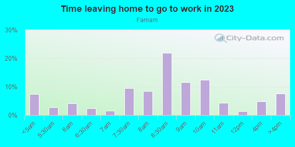 Time Leaving Home for Work in Farnam in San Jose neighborhood in CA