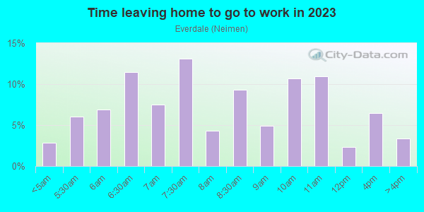 Time Leaving Home for Work in Everdale in San Jose neighborhood in CA