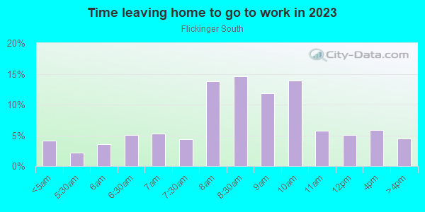 Time Leaving Home for Work in Flickinger South in San Jose neighborhood in CA
