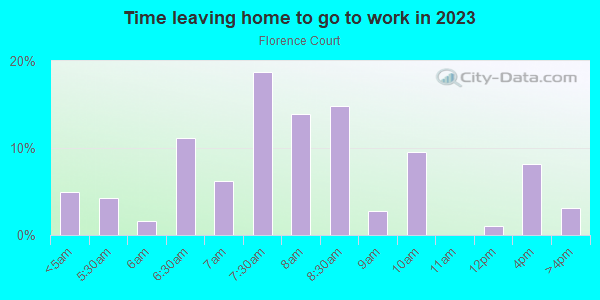 Time Leaving Home for Work in Florence Court in San Jose neighborhood in CA
