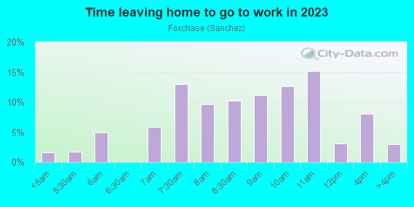 Time Leaving Home for Work in Foxchase in San Jose neighborhood in CA