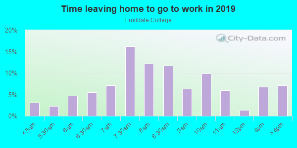 Time Leaving Home for Work in Fruitdale College in San Jose neighborhood in CA