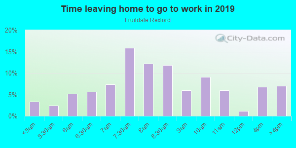 Time Leaving Home for Work in Fruitdale Rexford in San Jose neighborhood in CA